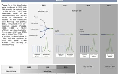 EAACI 2023 Hamburg, Germany: Together with Inmunotek, Madrid, Spain, ClinCompetence Cologne present the complete results of the betMan development program in birch pollen-induced rhinoconjunctivitis. 